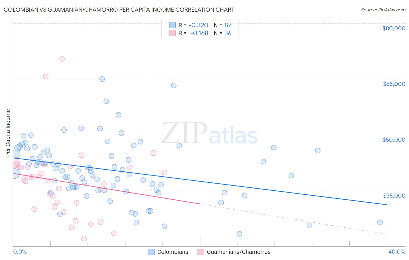 Colombian vs Guamanian/Chamorro Per Capita Income