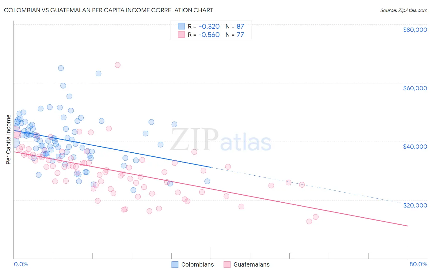 Colombian vs Guatemalan Per Capita Income