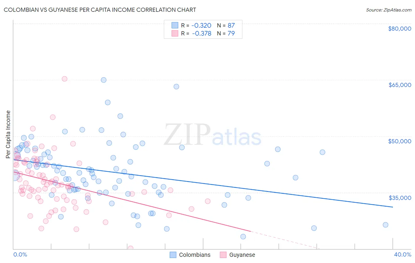 Colombian vs Guyanese Per Capita Income