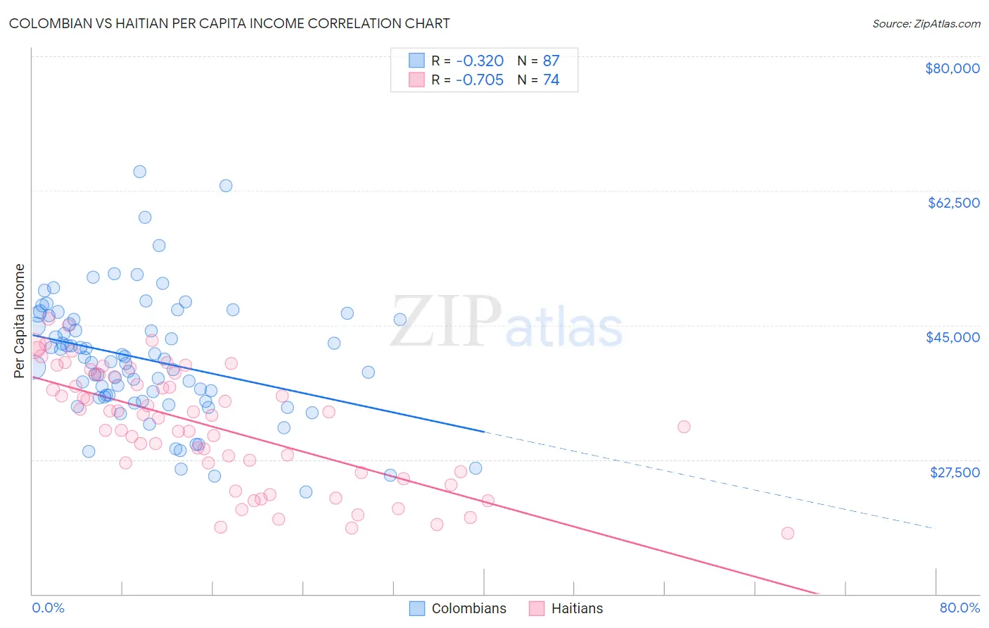 Colombian vs Haitian Per Capita Income