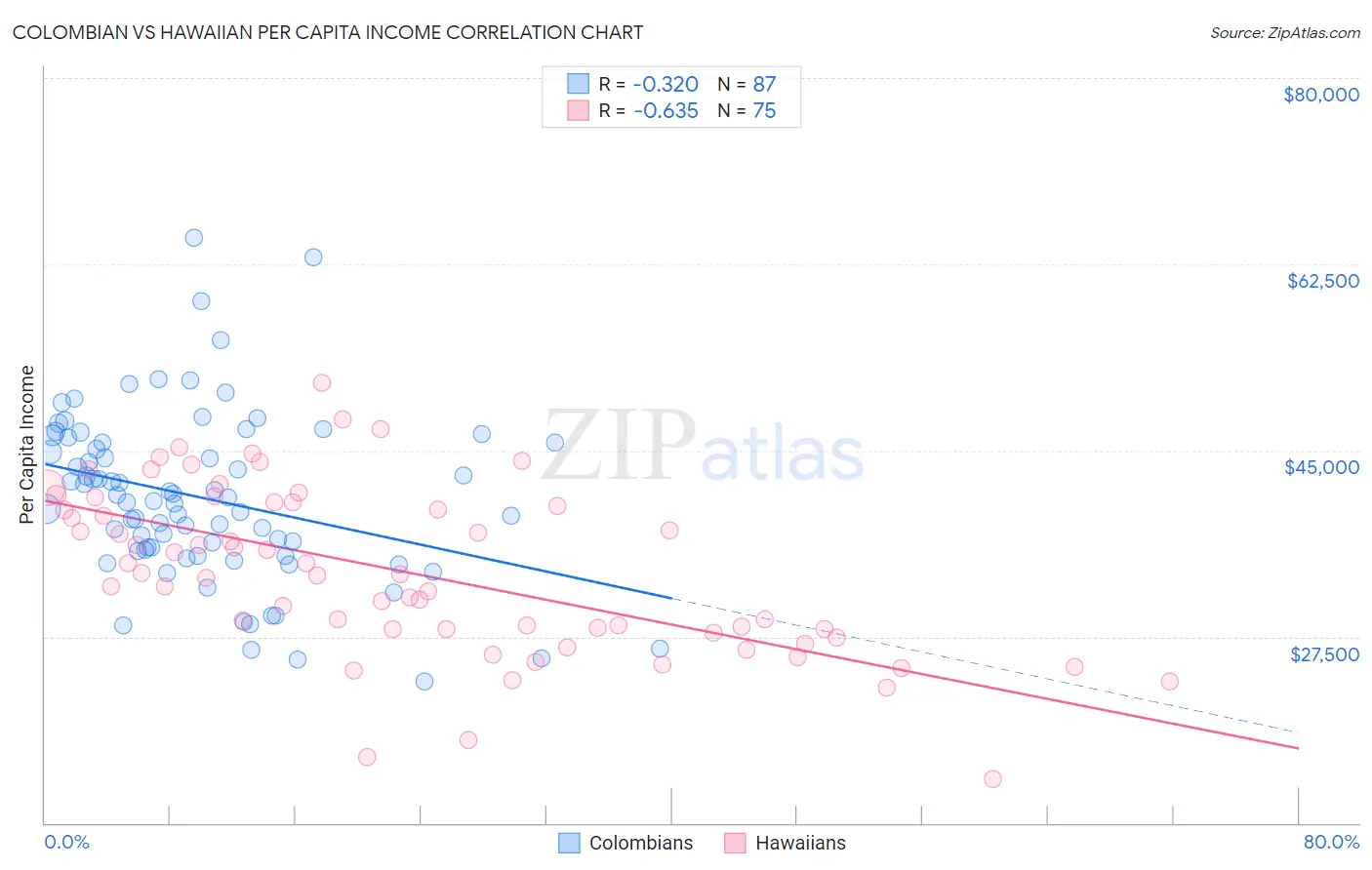 Colombian vs Hawaiian Per Capita Income