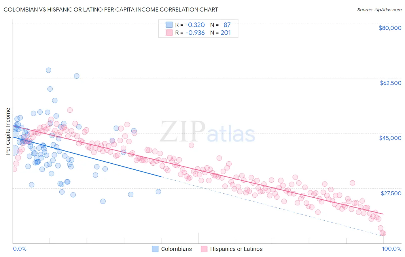 Colombian vs Hispanic or Latino Per Capita Income