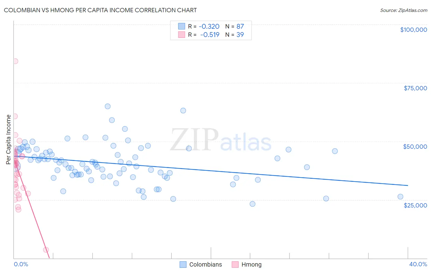 Colombian vs Hmong Per Capita Income