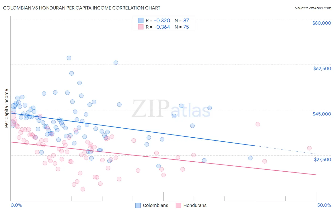 Colombian vs Honduran Per Capita Income