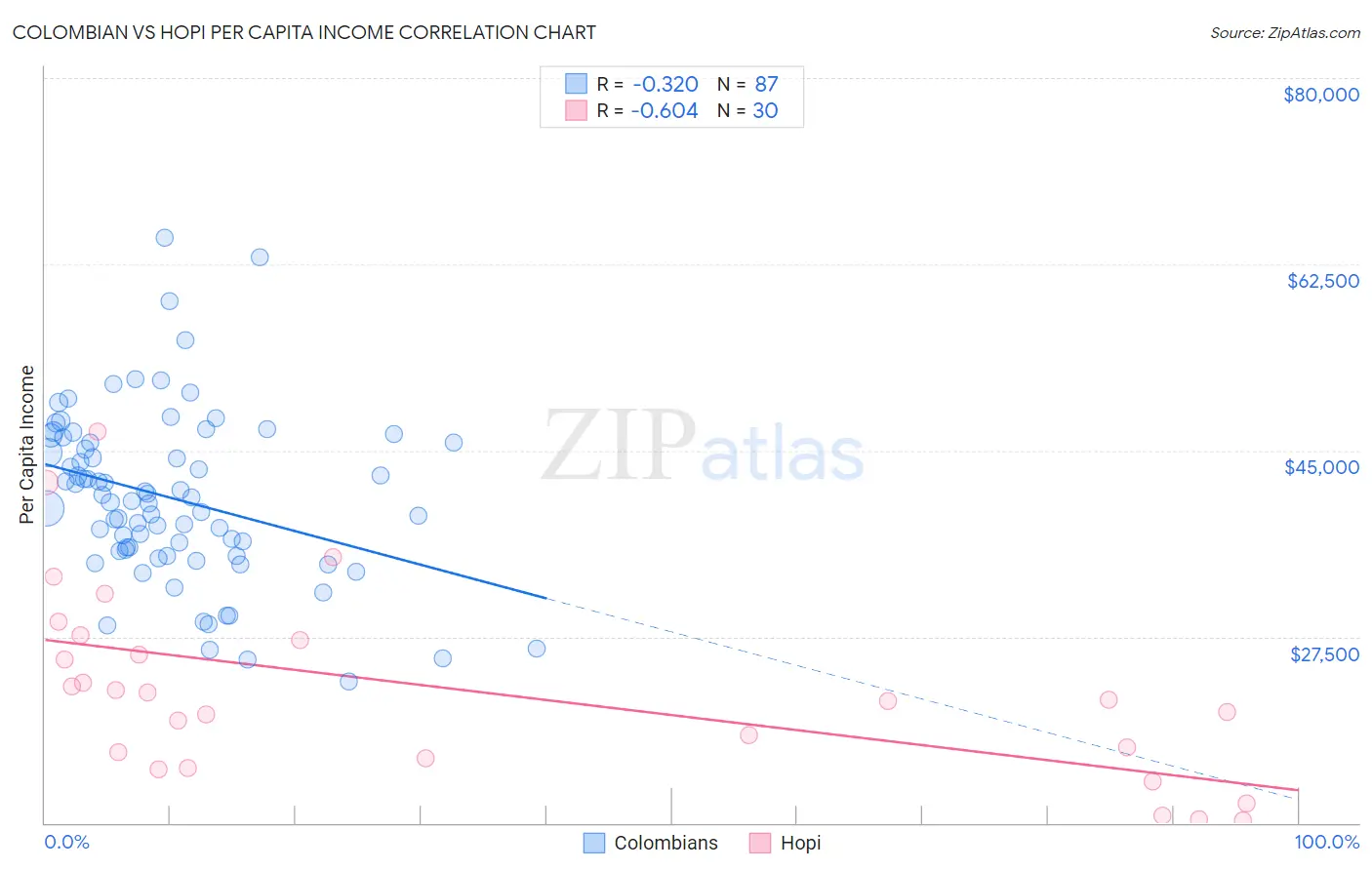 Colombian vs Hopi Per Capita Income