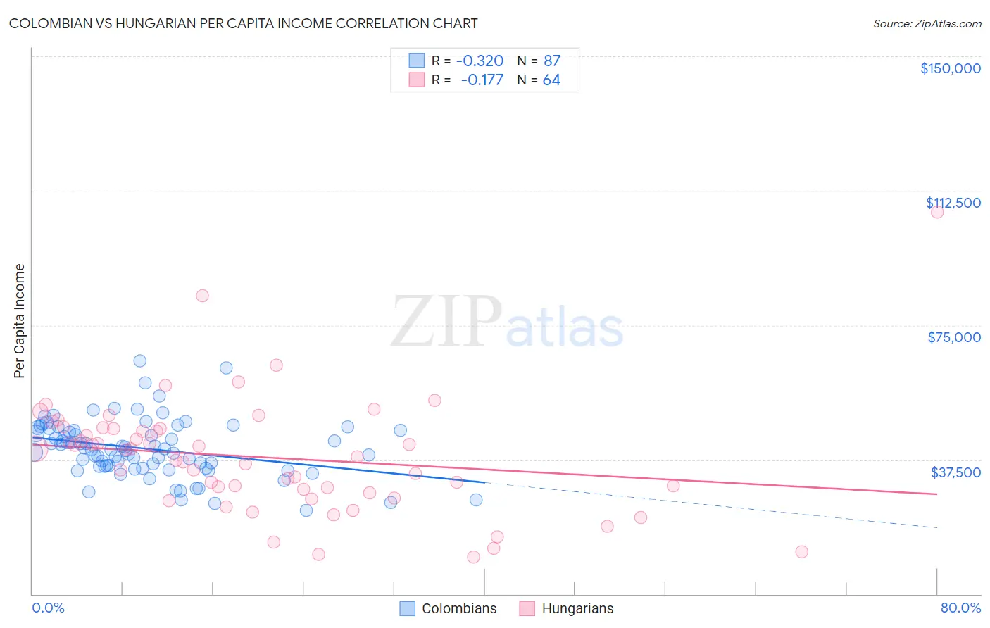 Colombian vs Hungarian Per Capita Income
