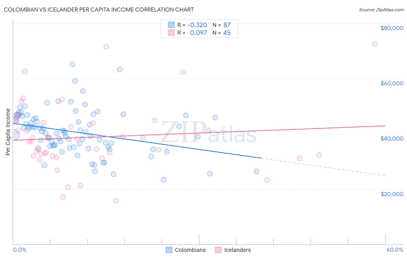 Colombian vs Icelander Per Capita Income