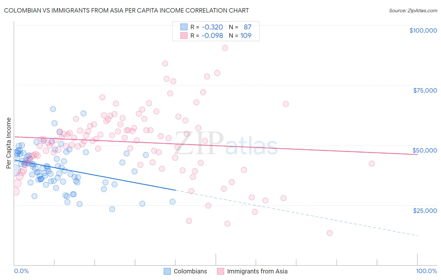 Colombian vs Immigrants from Asia Per Capita Income