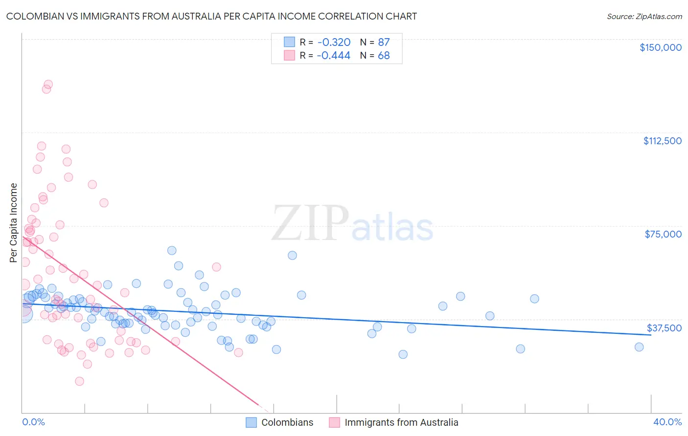 Colombian vs Immigrants from Australia Per Capita Income