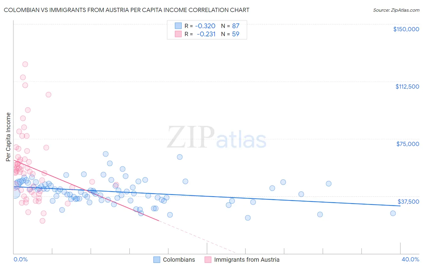Colombian vs Immigrants from Austria Per Capita Income