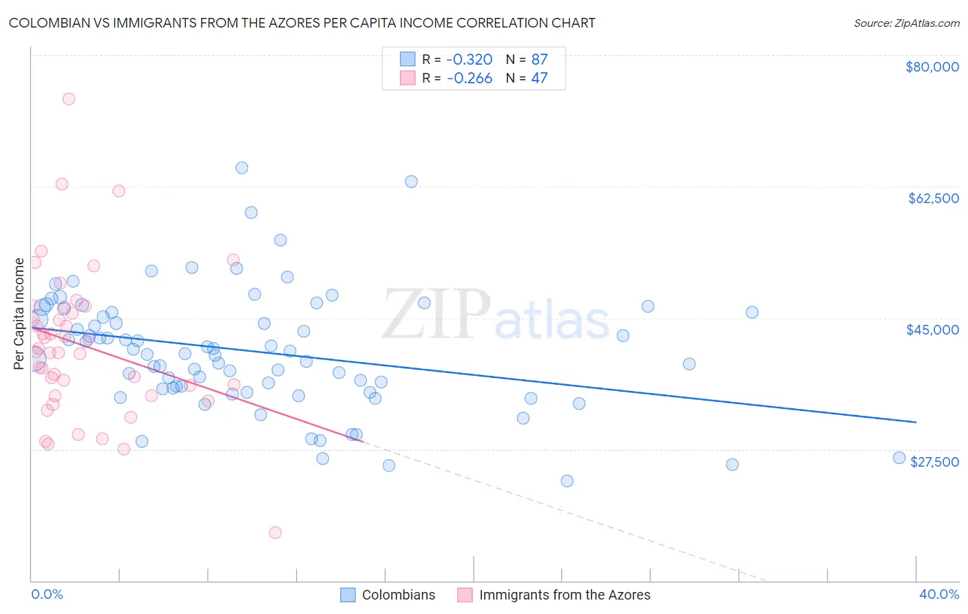 Colombian vs Immigrants from the Azores Per Capita Income