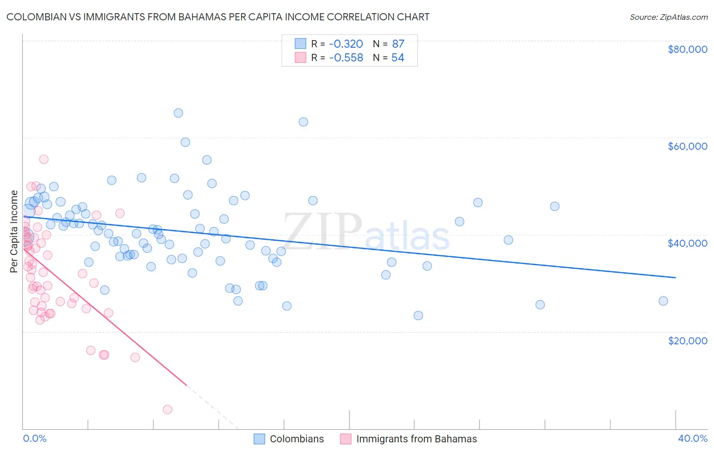Colombian vs Immigrants from Bahamas Per Capita Income