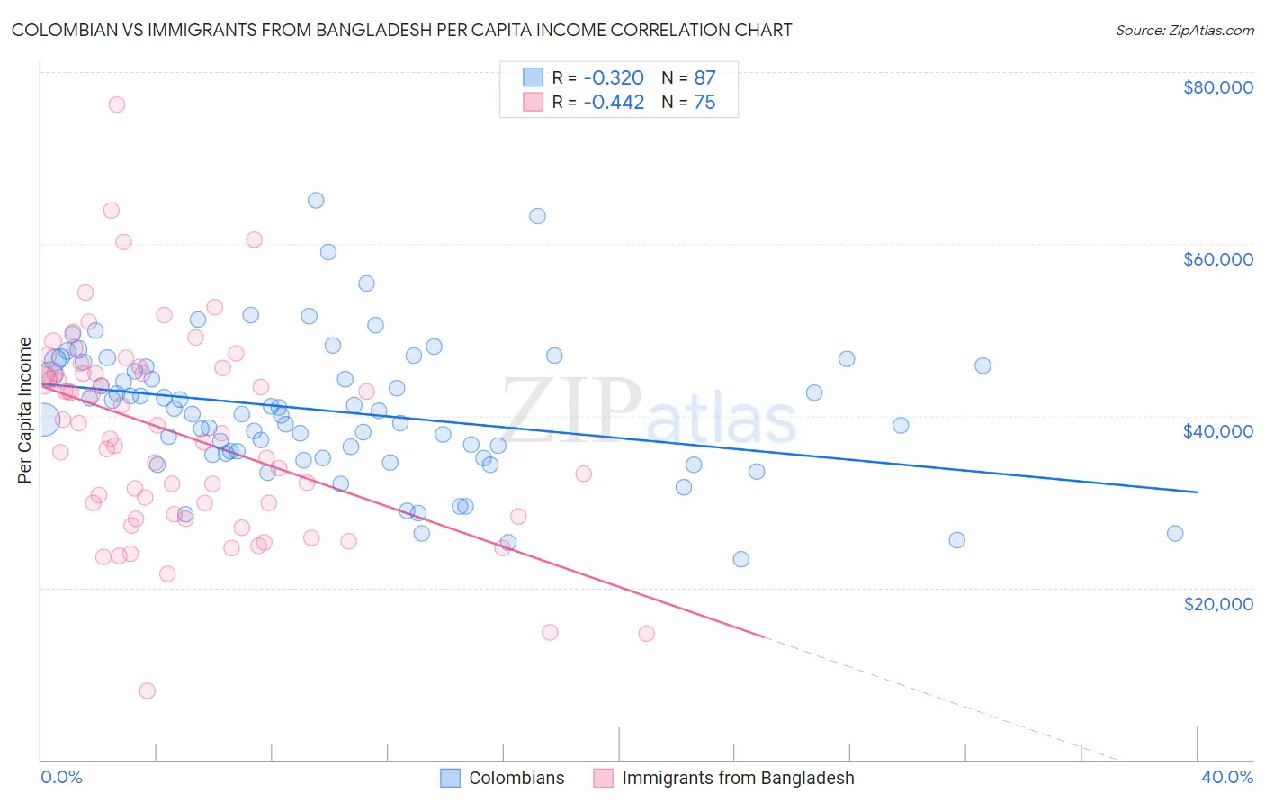 Colombian vs Immigrants from Bangladesh Per Capita Income
