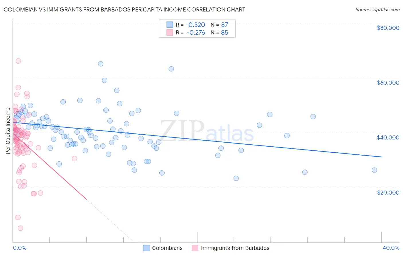 Colombian vs Immigrants from Barbados Per Capita Income