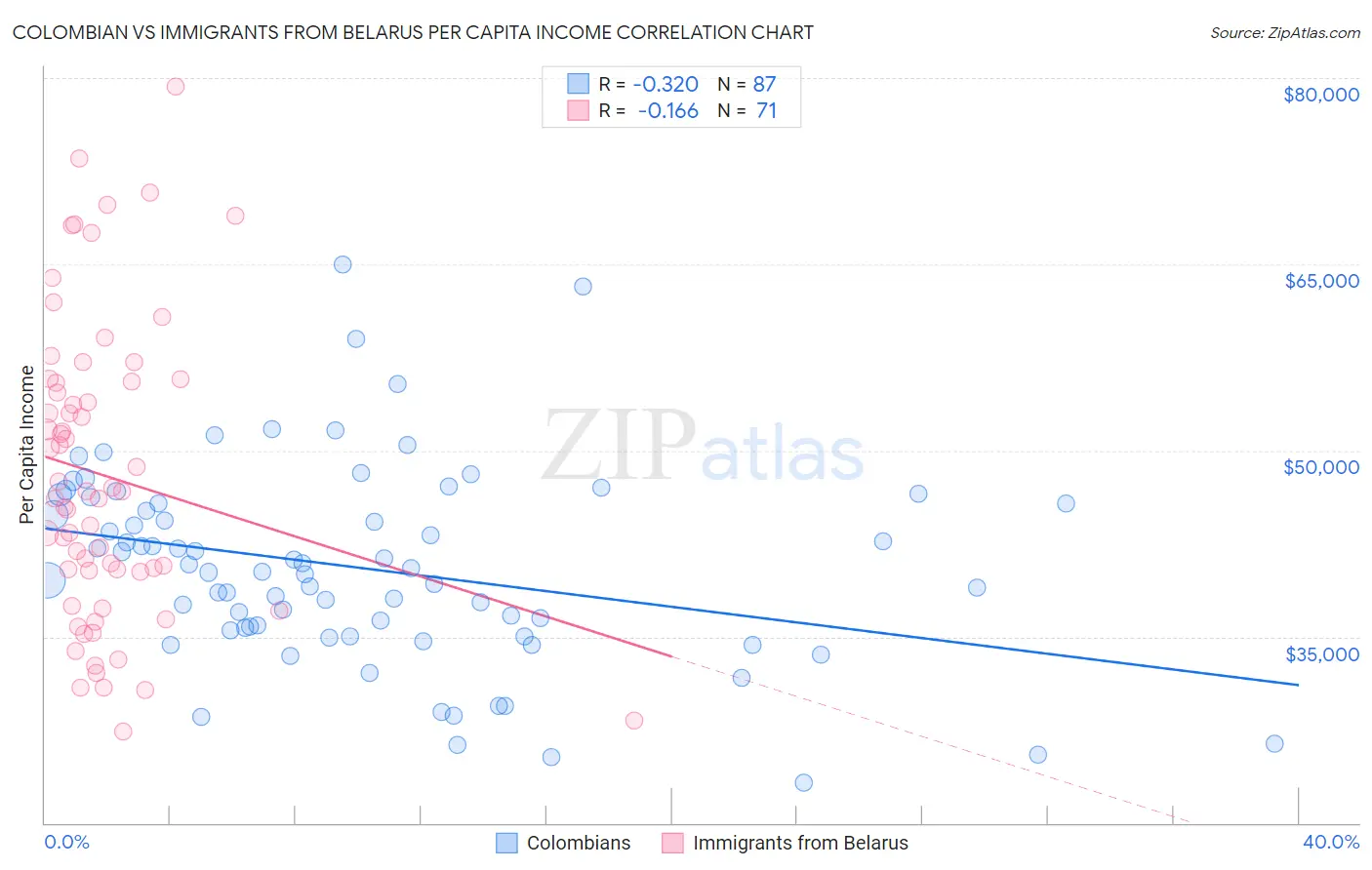 Colombian vs Immigrants from Belarus Per Capita Income