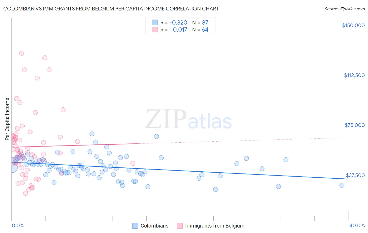 Colombian vs Immigrants from Belgium Per Capita Income
