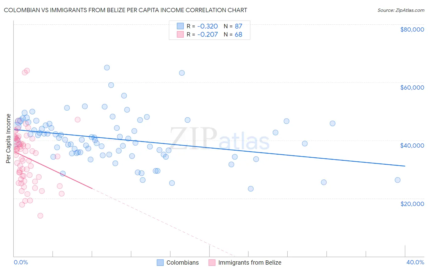 Colombian vs Immigrants from Belize Per Capita Income