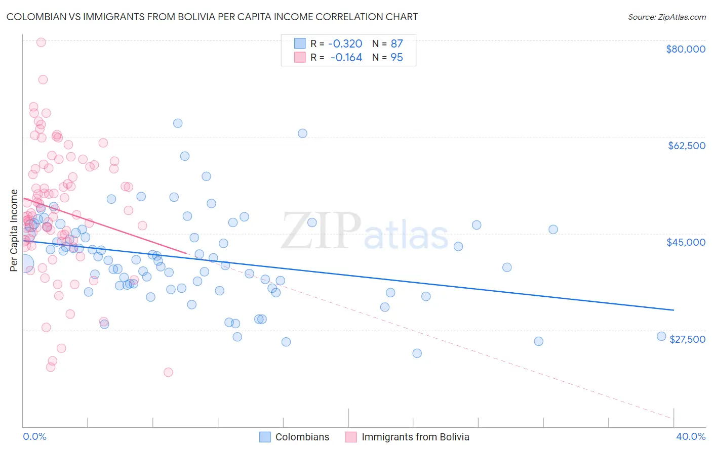 Colombian vs Immigrants from Bolivia Per Capita Income