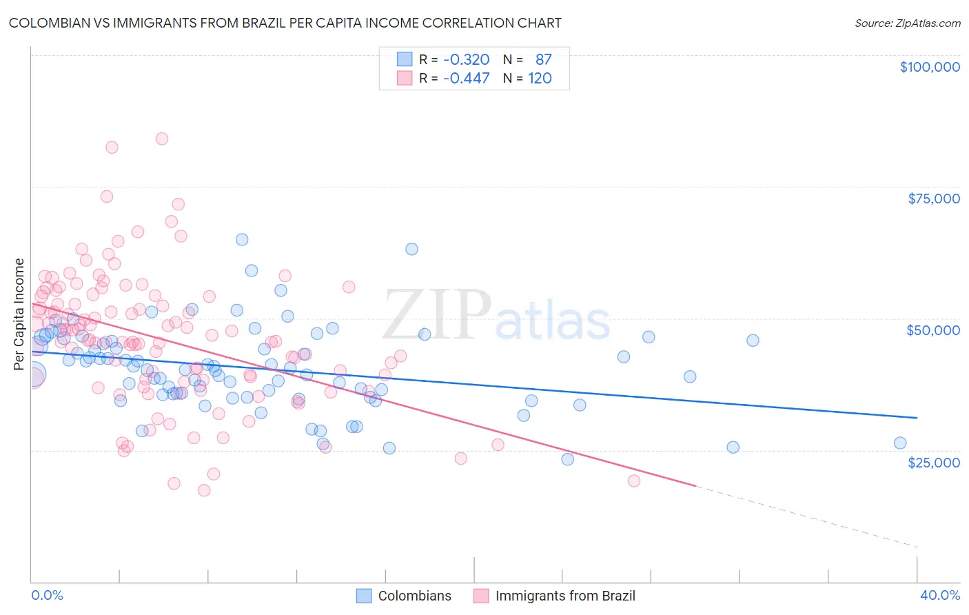 Colombian vs Immigrants from Brazil Per Capita Income