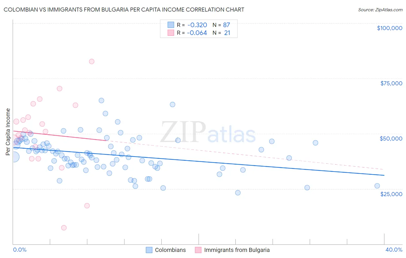 Colombian vs Immigrants from Bulgaria Per Capita Income