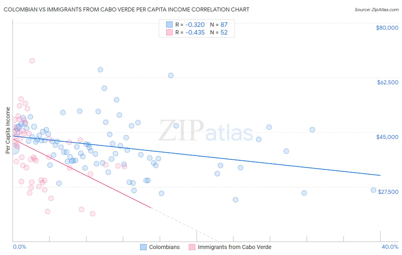 Colombian vs Immigrants from Cabo Verde Per Capita Income