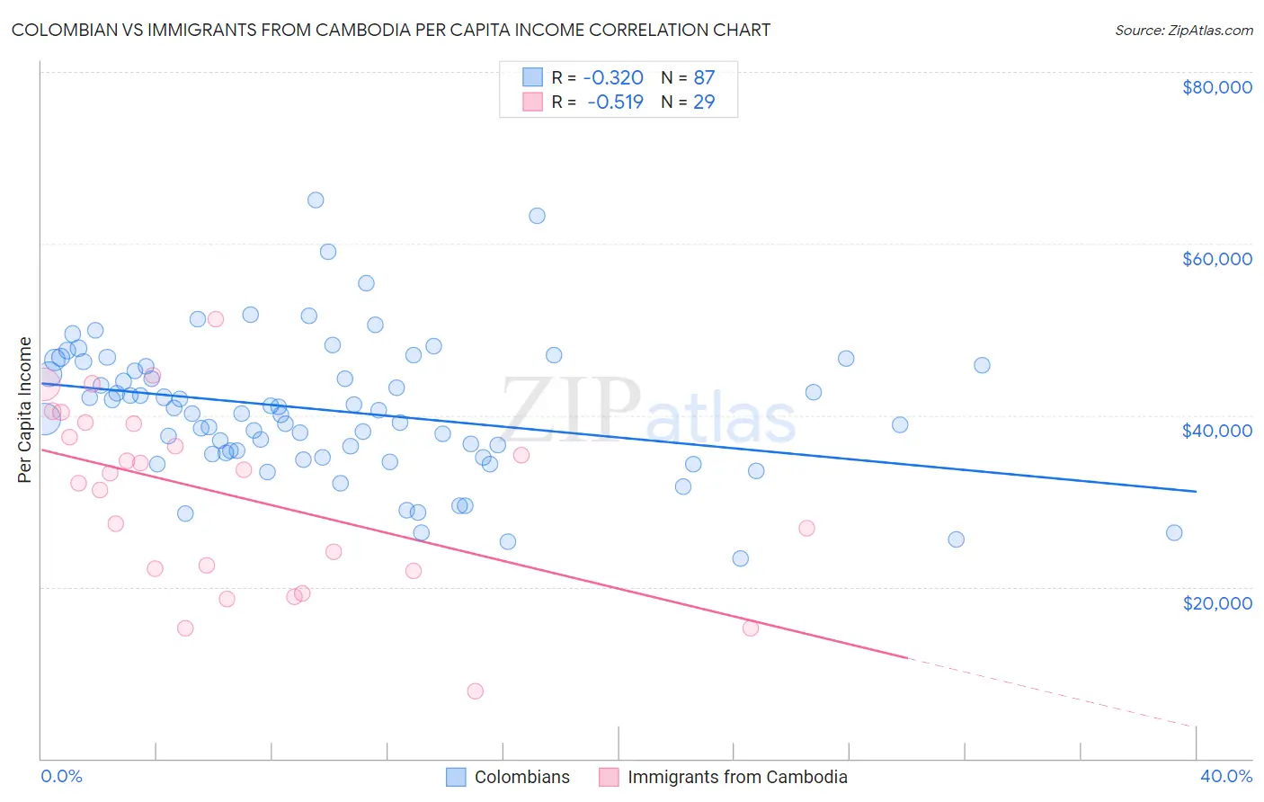 Colombian vs Immigrants from Cambodia Per Capita Income