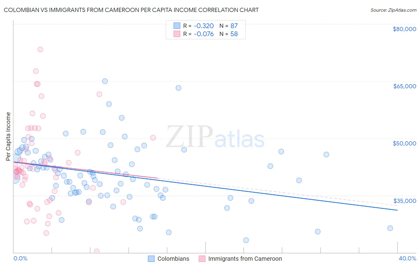 Colombian vs Immigrants from Cameroon Per Capita Income