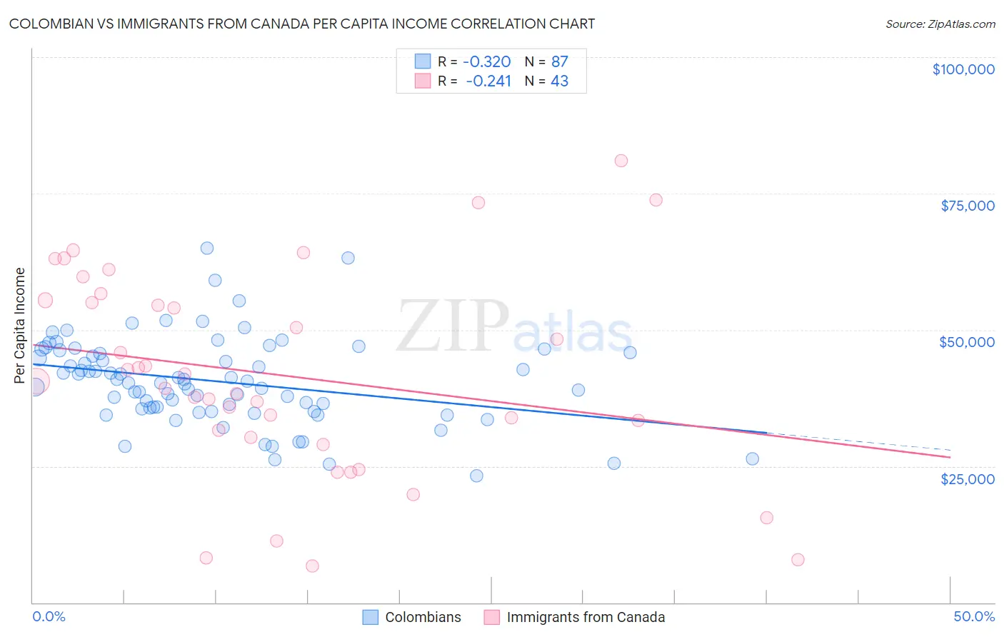 Colombian vs Immigrants from Canada Per Capita Income