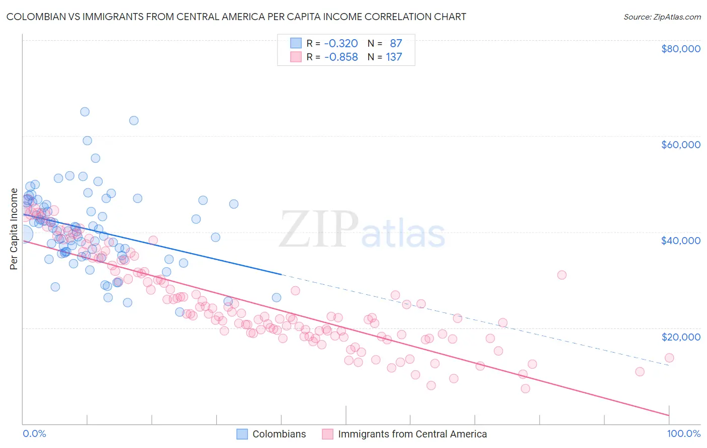 Colombian vs Immigrants from Central America Per Capita Income