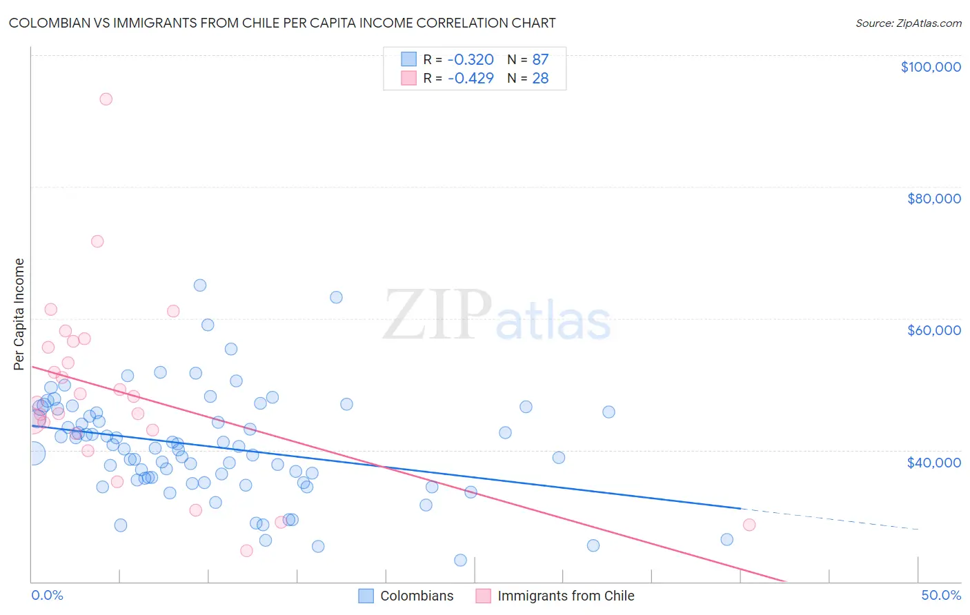 Colombian vs Immigrants from Chile Per Capita Income