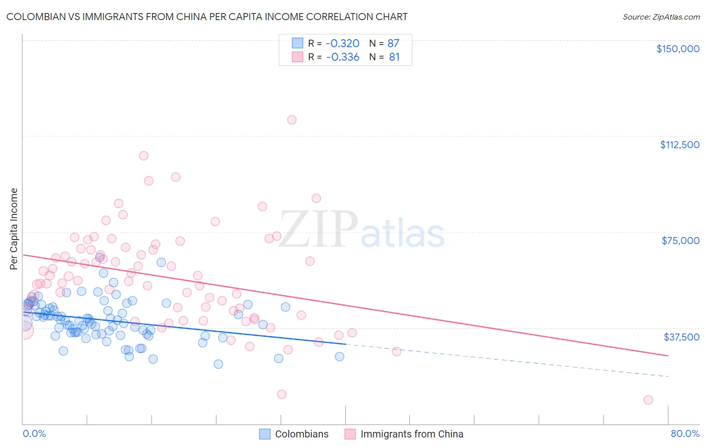 Colombian vs Immigrants from China Per Capita Income