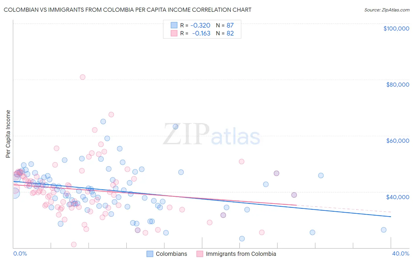 Colombian vs Immigrants from Colombia Per Capita Income