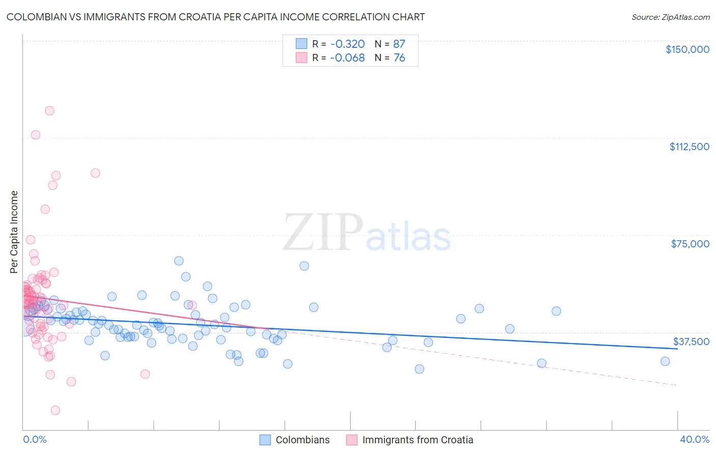 Colombian vs Immigrants from Croatia Per Capita Income