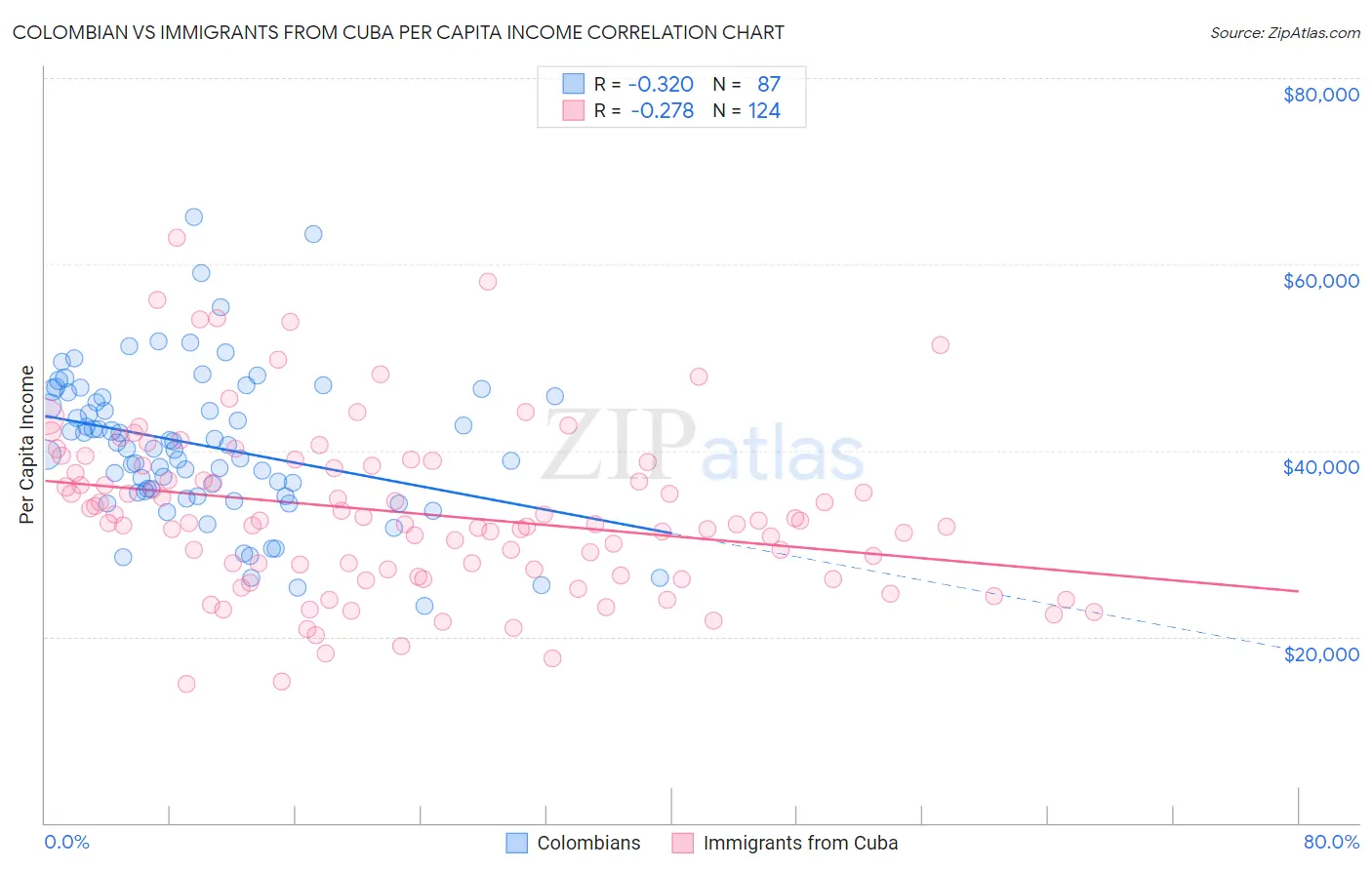 Colombian vs Immigrants from Cuba Per Capita Income