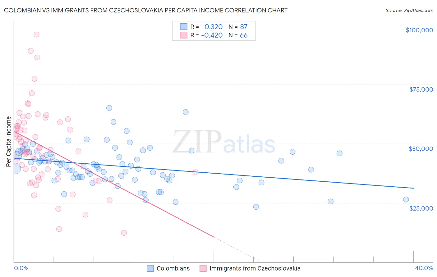 Colombian vs Immigrants from Czechoslovakia Per Capita Income