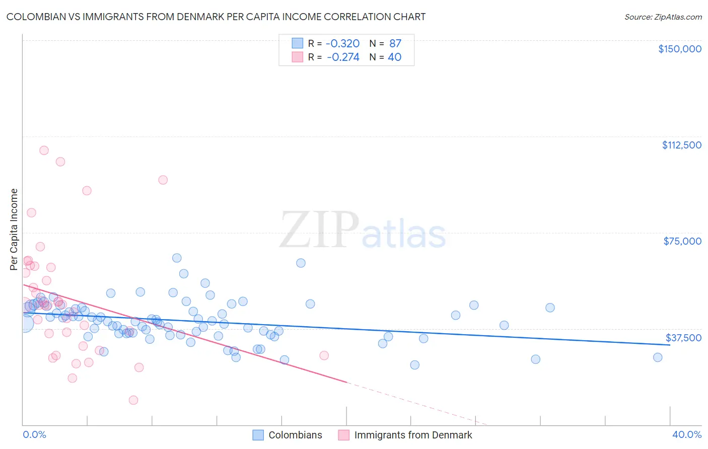 Colombian vs Immigrants from Denmark Per Capita Income