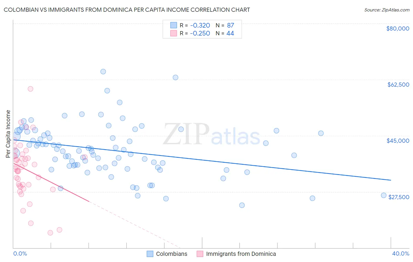 Colombian vs Immigrants from Dominica Per Capita Income