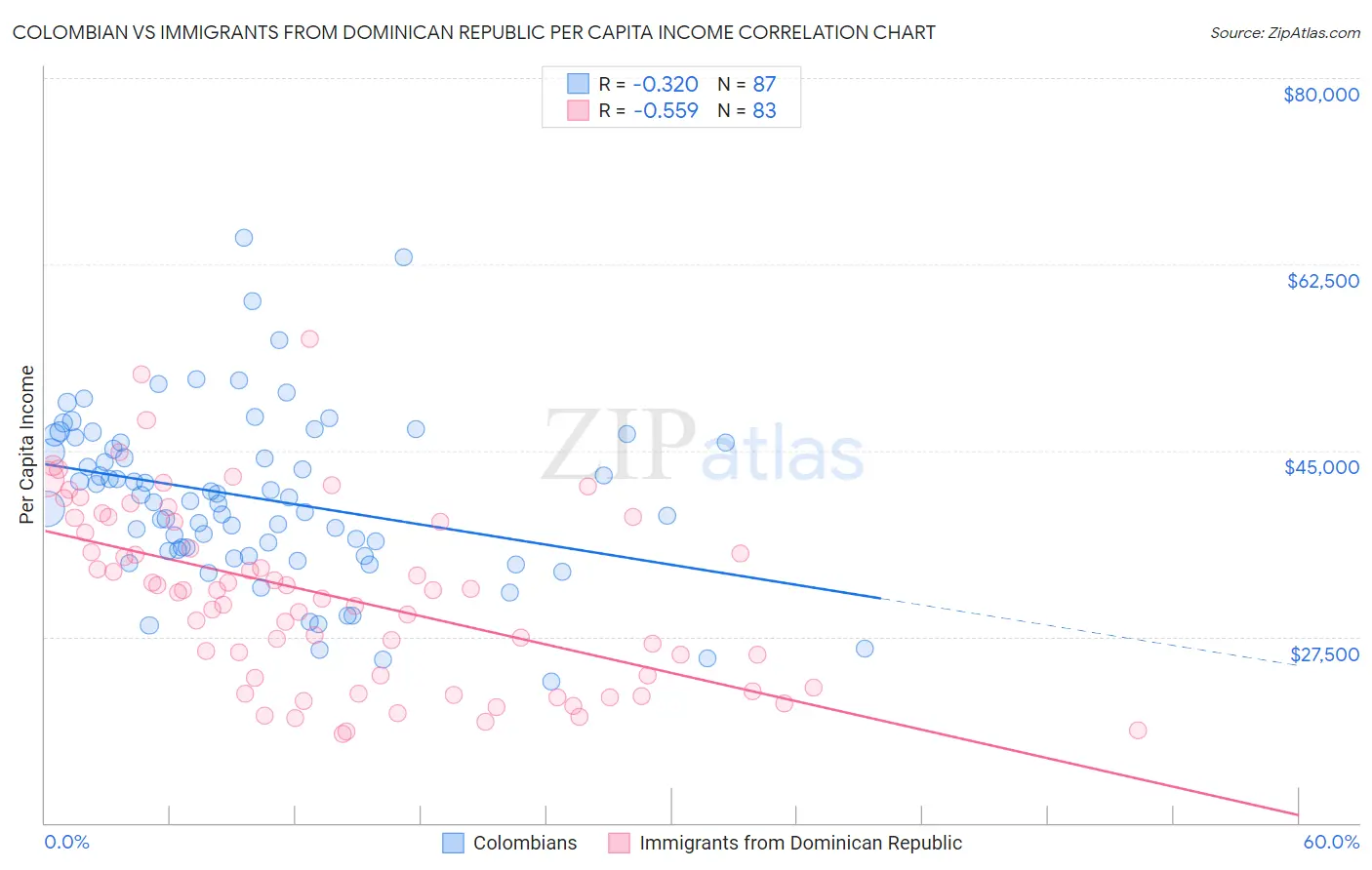 Colombian vs Immigrants from Dominican Republic Per Capita Income
