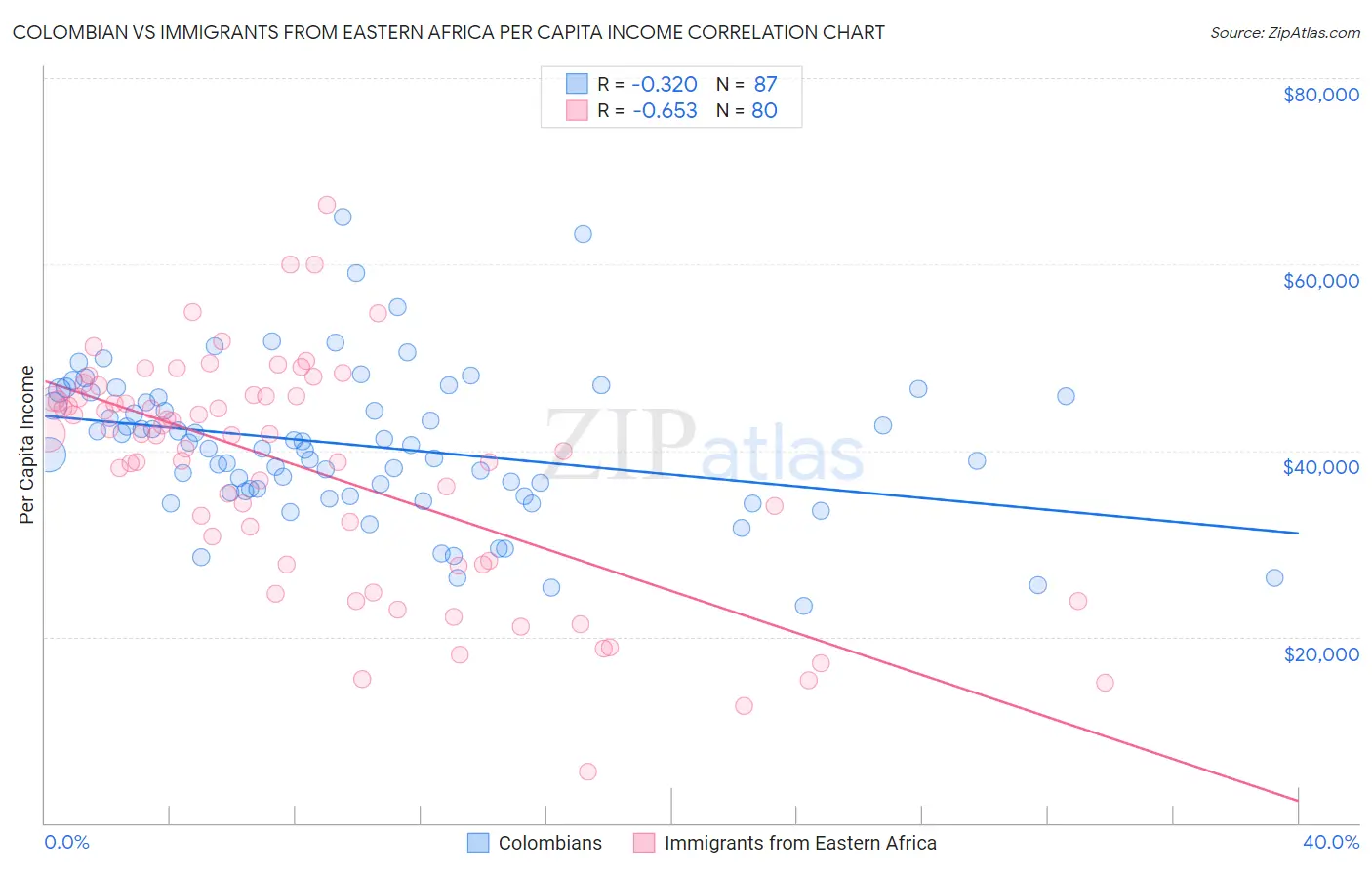 Colombian vs Immigrants from Eastern Africa Per Capita Income