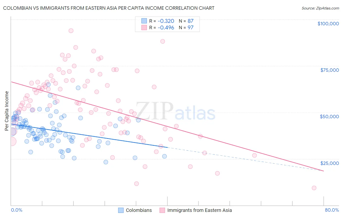 Colombian vs Immigrants from Eastern Asia Per Capita Income