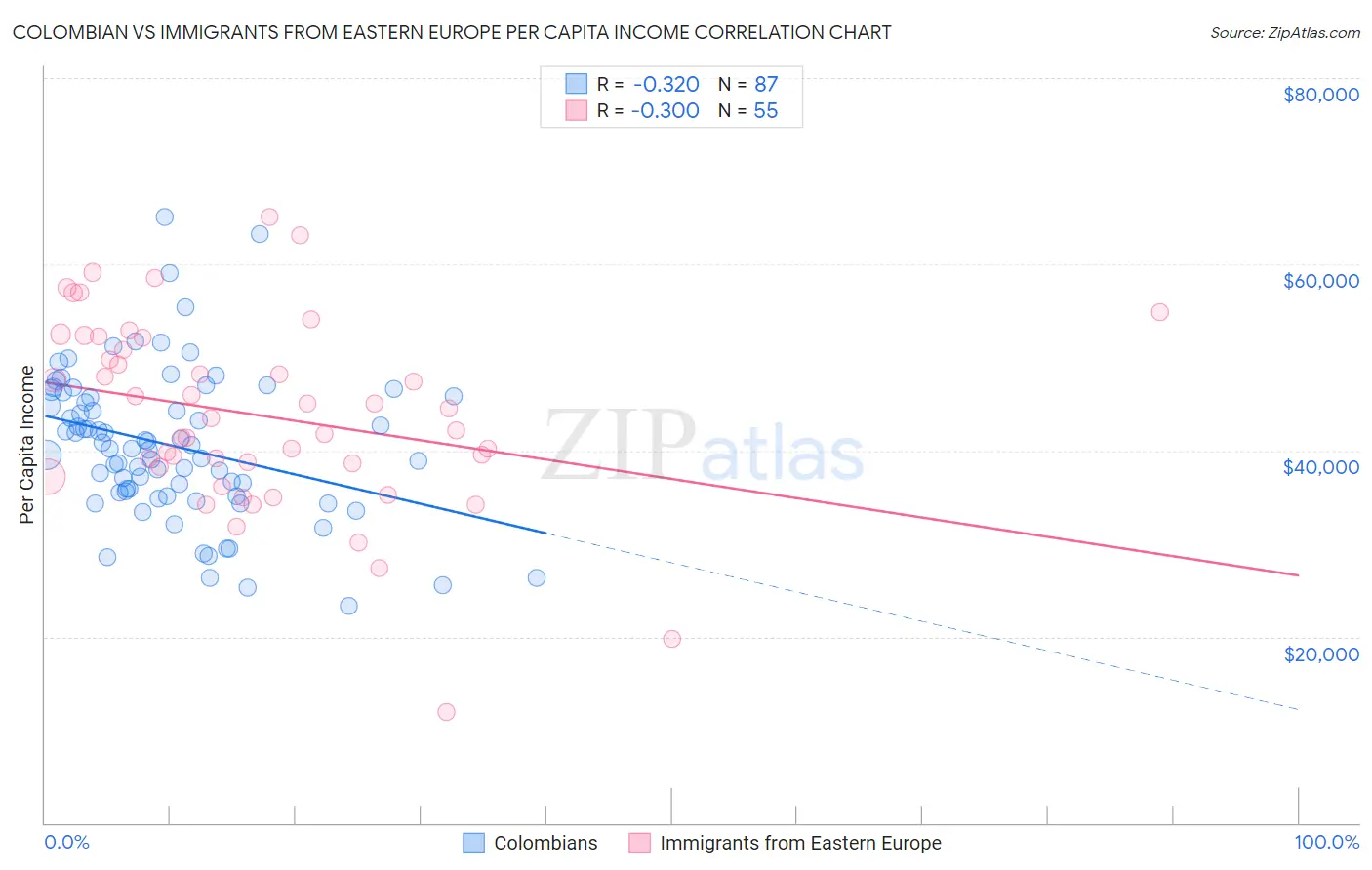 Colombian vs Immigrants from Eastern Europe Per Capita Income