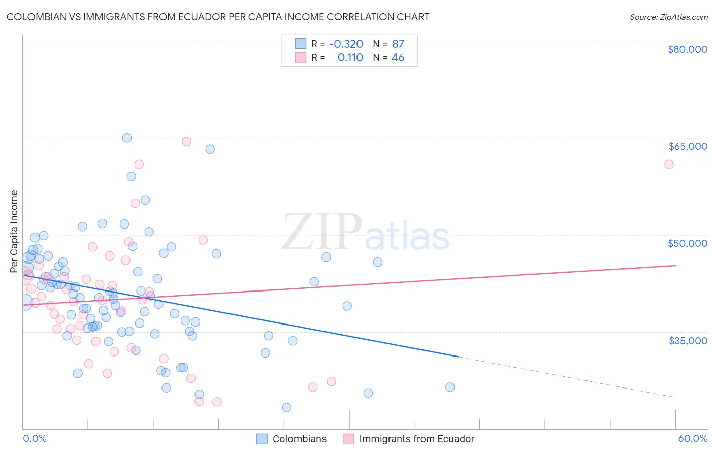 Colombian vs Immigrants from Ecuador Per Capita Income