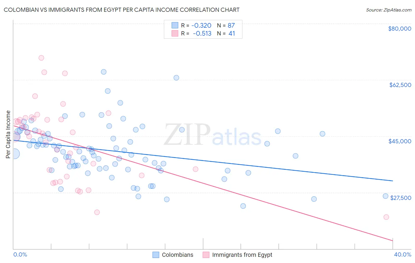 Colombian vs Immigrants from Egypt Per Capita Income