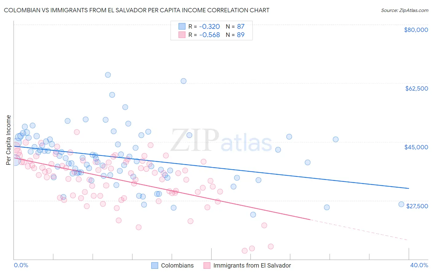 Colombian vs Immigrants from El Salvador Per Capita Income
