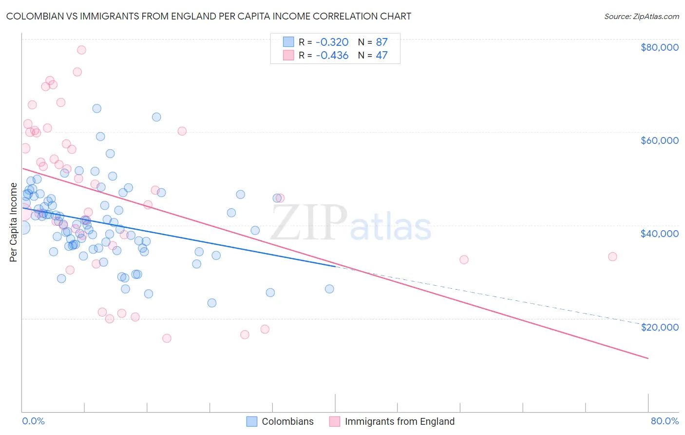 Colombian vs Immigrants from England Per Capita Income