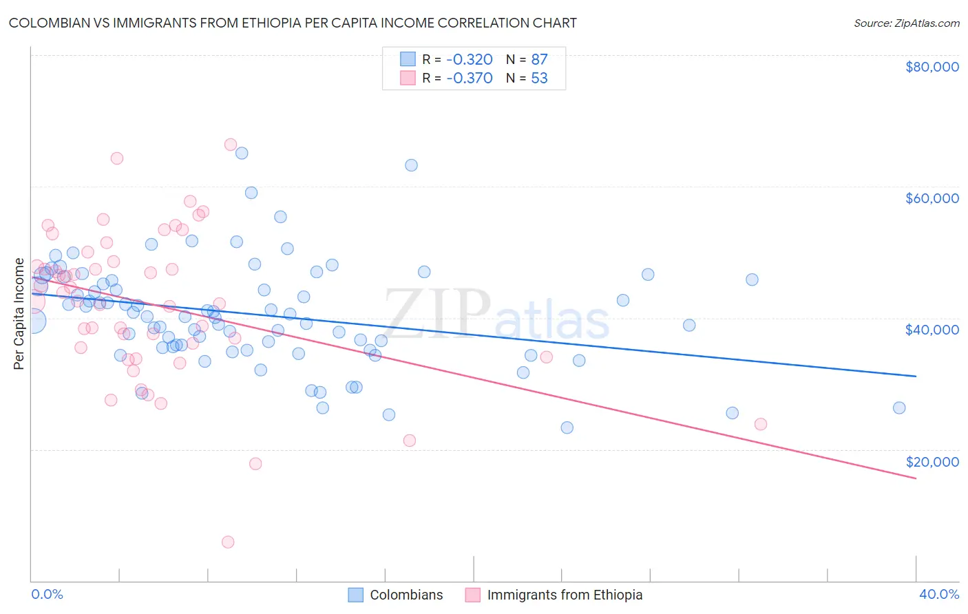 Colombian vs Immigrants from Ethiopia Per Capita Income