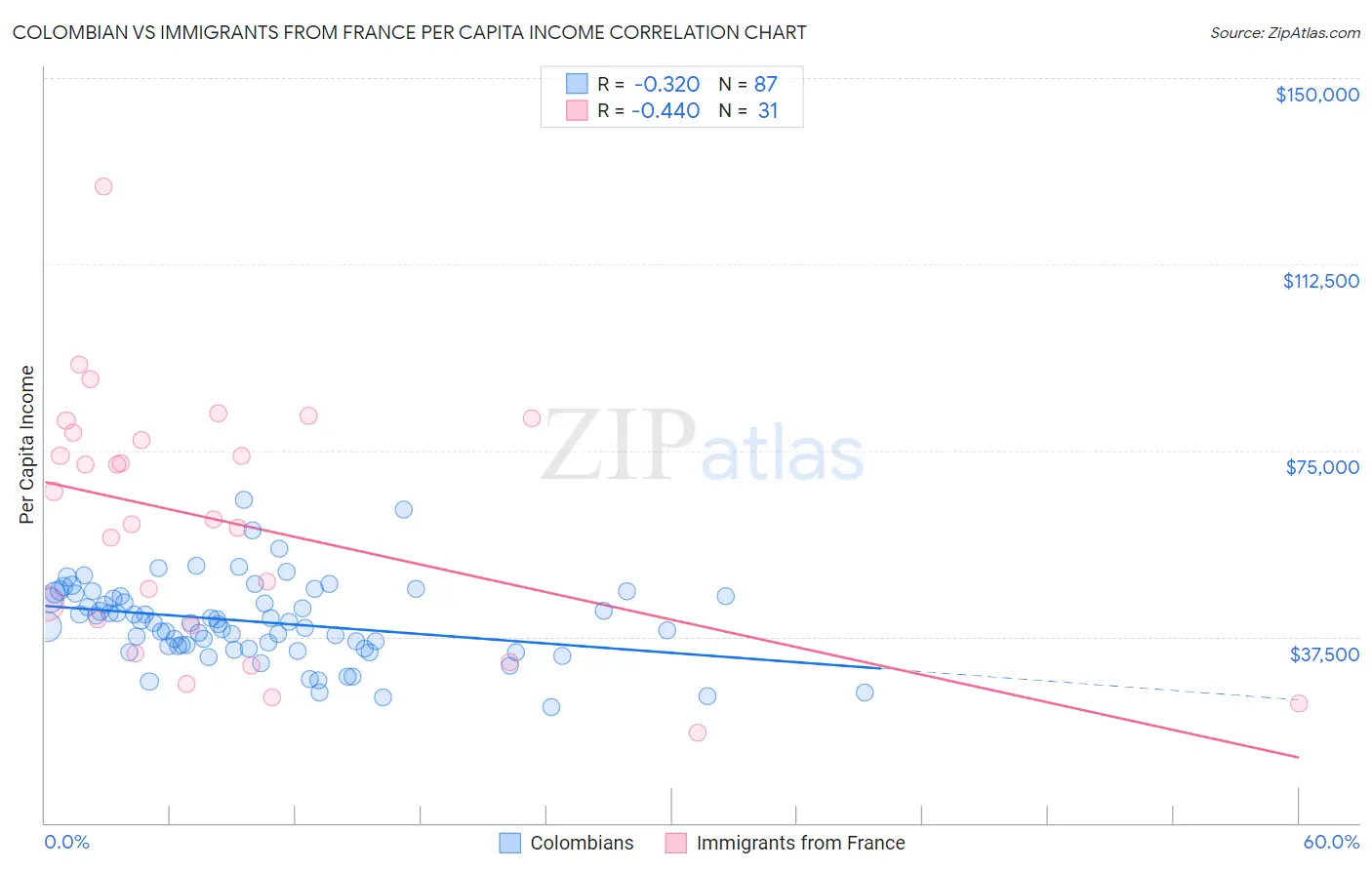 Colombian vs Immigrants from France Per Capita Income