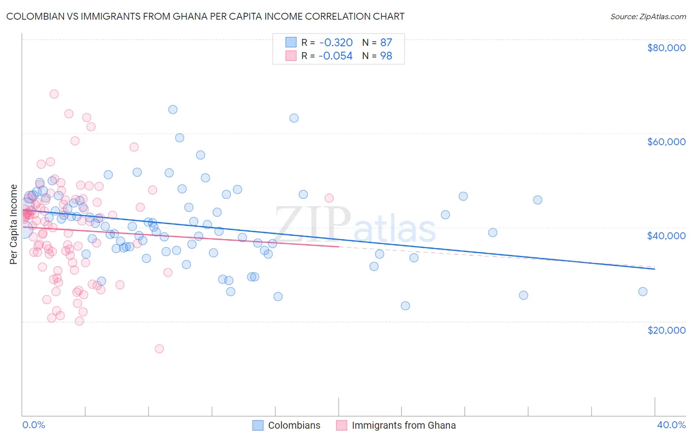 Colombian vs Immigrants from Ghana Per Capita Income
