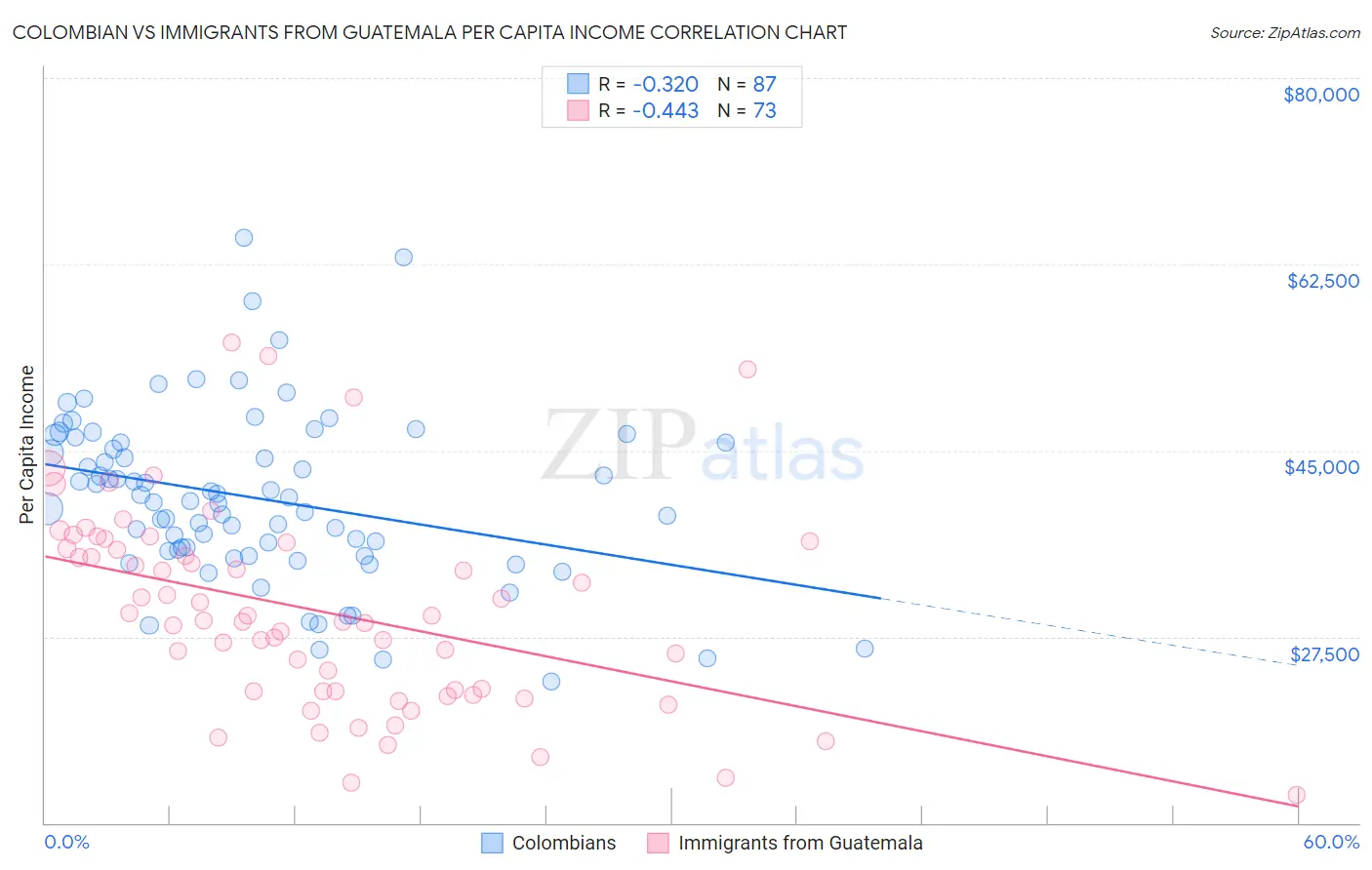 Colombian vs Immigrants from Guatemala Per Capita Income