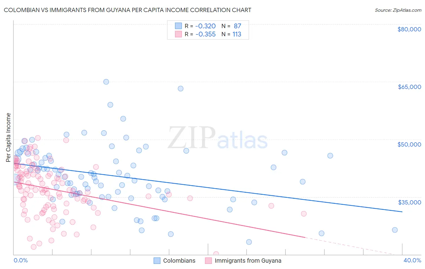 Colombian vs Immigrants from Guyana Per Capita Income